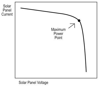 The maximum power point is where the current drawn keeps the voltage almost at peak levels The maximum power point